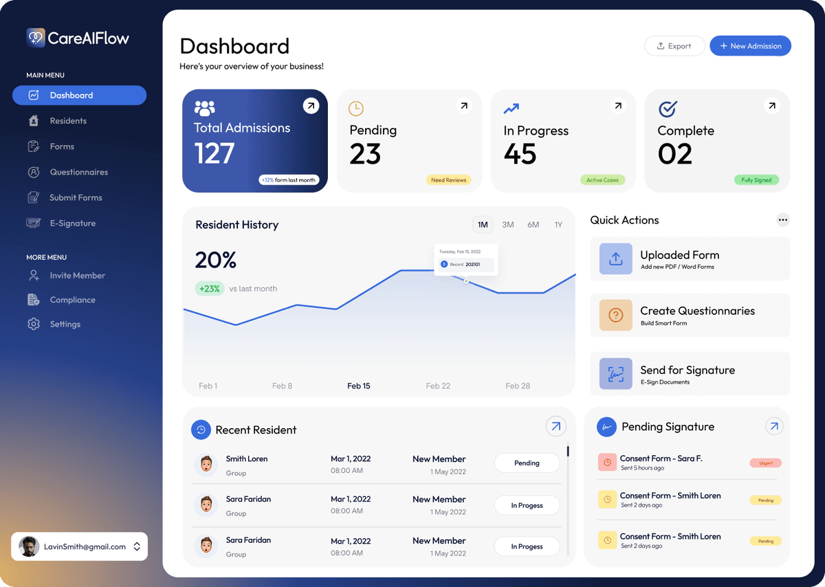 CareAIFlow dashboard showing admissions, resident history, and care workflows