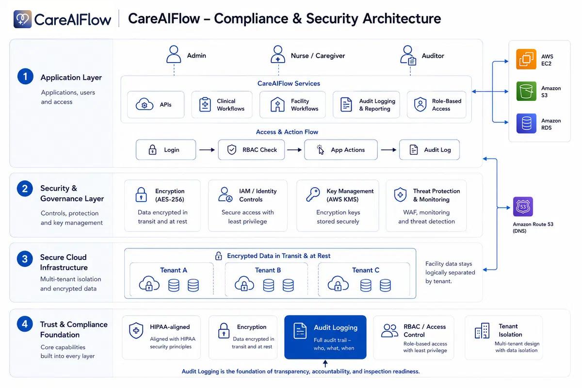 CareAIFlow compliance and security architecture diagram